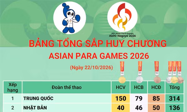 Đoàn Trung Quốc tiếp tục đứng đầu bảng tổng sắp huy chương