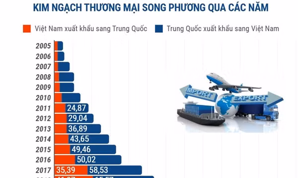 Thương mại song phương Việt Nam - Trung Quốc