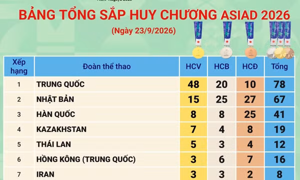 Bảng tổng sắp huy chương ASIAD 2026 ngày 23/9
