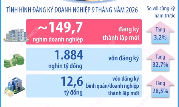 9 tháng năm 2026: Cả nước có gần 149,7 nghìn doanh nghiệp đăng ký thành lập mới