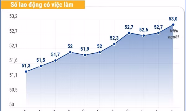 Quý III/2026: Lao động có việc làm tăng