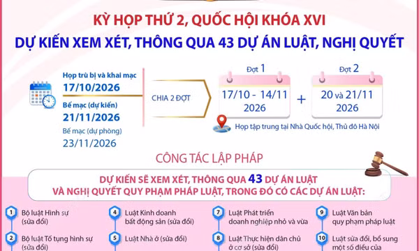 Kỳ họp thứ 2, Quốc hội khóa XVI dự kiến xem xét, thông qua 43 dự án luật, nghị quyết