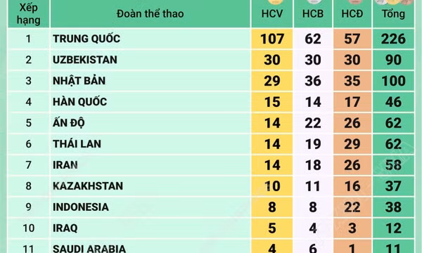 Asian Para Games 2026: Đoàn Việt Nam có HCV đầu tiên
