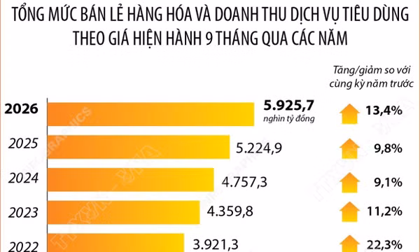 Tổng mức bán lẻ hàng hóa và doanh thu dịch vụ tiêu dùng tăng 13,4%