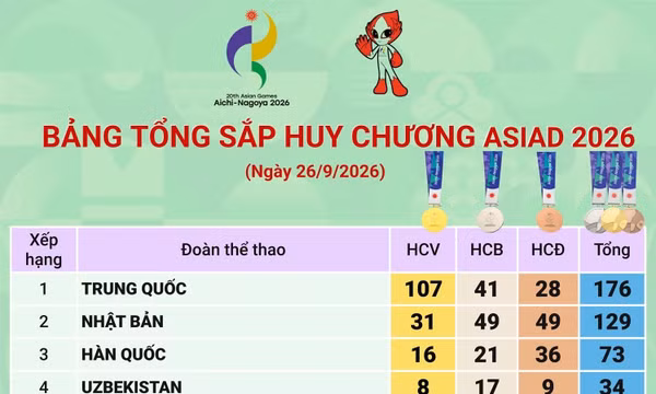 Bảng tổng sắp huy chương ASIAD 2026 ngày 26/9