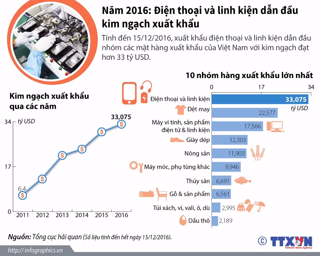 Năm 2016: Điện thoại và linh kiện vượt xa về kim ngạch xuất khẩu ảnh 1
