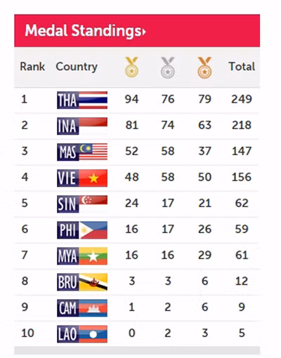 Bế mạc ASEAN Para Games 8: Việt Nam xếp thứ 4 chung cuộc ảnh 1