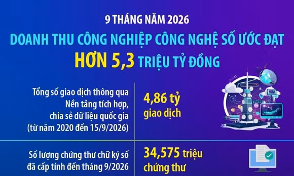 9 tháng năm 2026: Doanh thu công nghiệp công nghệ số ước đạt hơn 5,3 triệu tỷ đồng