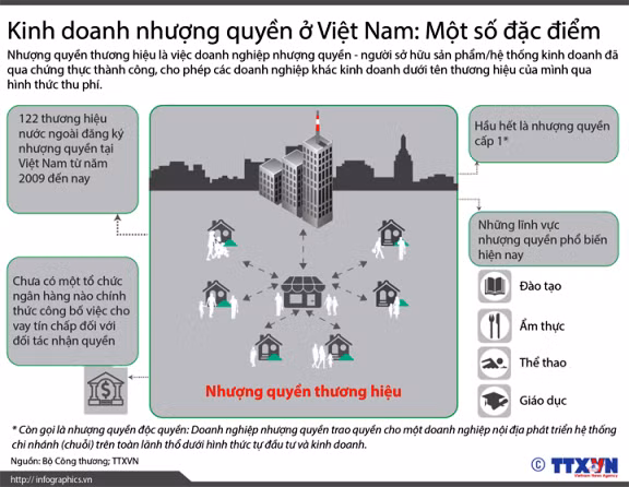 Điều cần biết về kinh doanh nhượng quyền ở Việt Nam ảnh 1