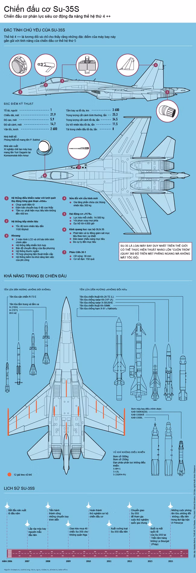 Nga lần đầu tung Su-35S vào chiến trường Syria ảnh 1