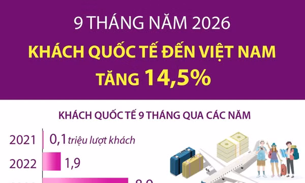 9 tháng năm 2026: Khách quốc tế đến Việt Nam tăng 14,5%