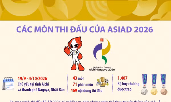 Các môn thi đấu của ASIAD 2026