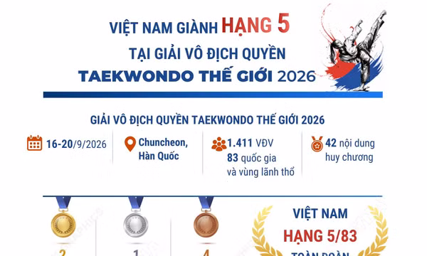 Việt Nam giành hạng 5 tại Giải vô địch Quyền taekwondo thế giới 2026