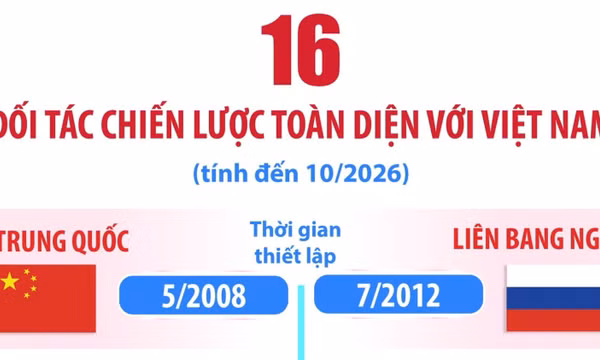 16 Đối tác Chiến lược toàn diện với Việt Nam