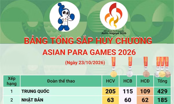 Đoàn Trung Quốc đứng đầu bảng tổng sắp, có hơn 400 huy chương