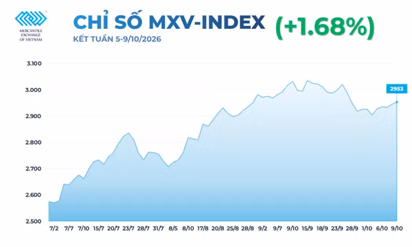 MXV-Index tăng gần 1,7% trong tuần qua, dầu diesel dẫn dắt thị trường