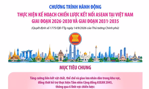 Chương trình hành động thực hiện Kế hoạch chiến lược Kết nối ASEAN