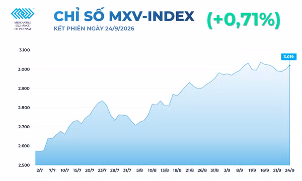 Thị trường đảo chiều, MXV-Index vượt 3.000 điểm