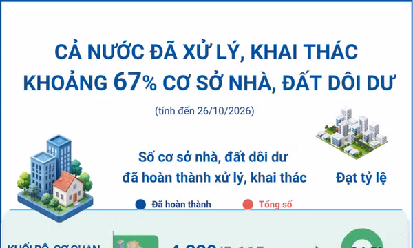 Cả nước đã xử lý, khai thác khoảng 67% cơ sở nhà, đất dôi dư