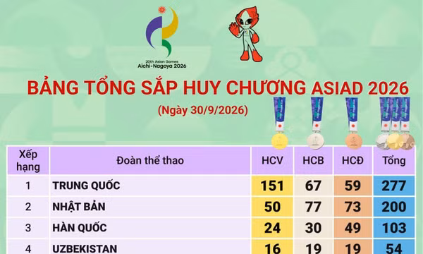 ASIAD 2026: Trung Quốc đứng đầu bảng tổng sắp, Việt Nam có 21 huy chương