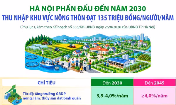 Hà Nội phấn đấu thu nhập khu vực nông thôn đạt 135 triệu đồng/người/năm