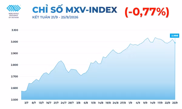 Kim loại quý chịu sức ép bán mạnh, giá khí tự nhiên tăng gần 6%