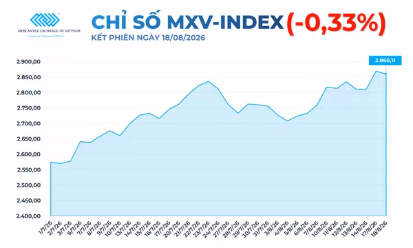 Lực bán gia tăng kéo MXV-Index đảo chiều giảm nhẹ
