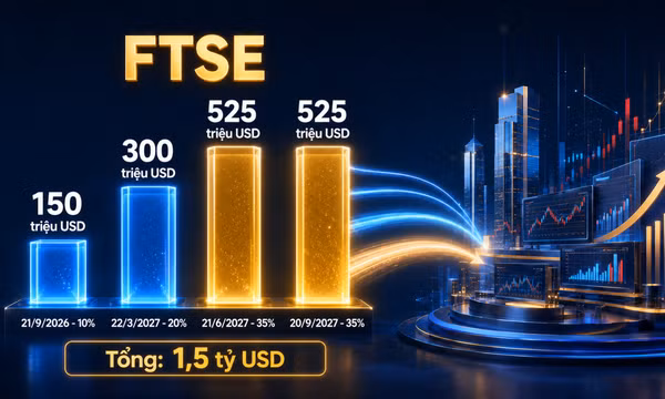 Thị trường chứng khoán chờ dòng vốn nâng hạng trước giờ G