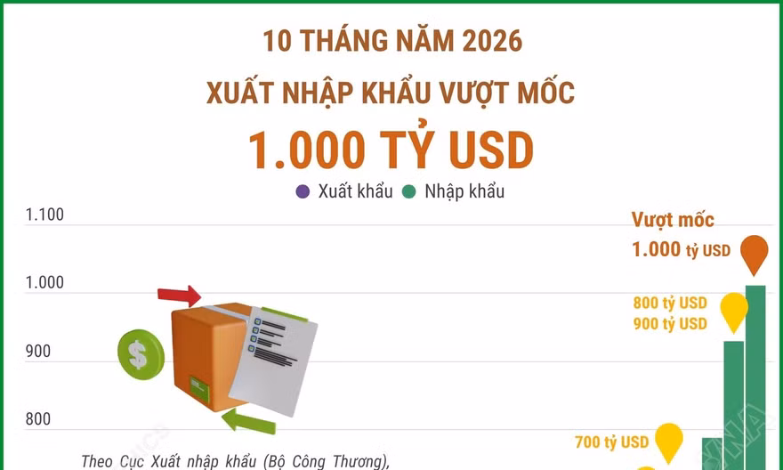 10 tháng năm 2026, xuất nhập khẩu vượt mốc 1.000 tỷ USD