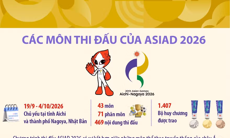 Các môn thi đấu của ASIAD 2026