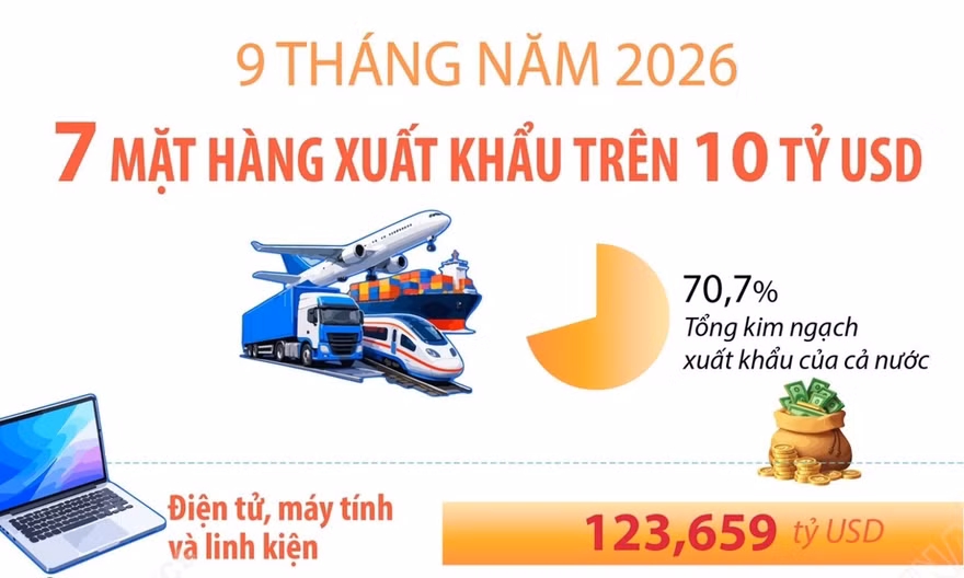 9 tháng năm 2026: 7 mặt hàng xuất khẩu trên 10 tỷ USD