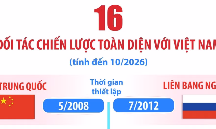 16 Đối tác Chiến lược toàn diện với Việt Nam