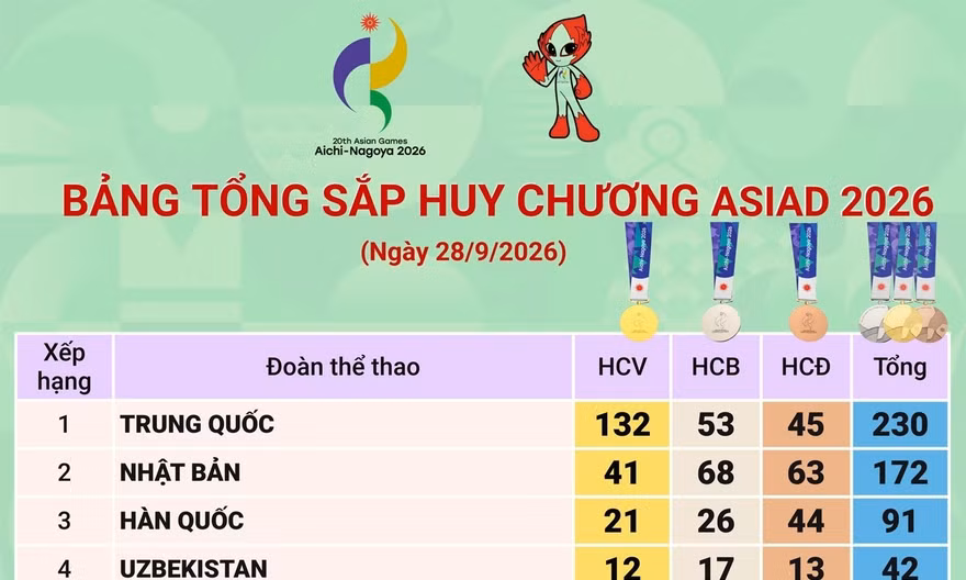 ASIAD 2026: Trung Quốc giữ ngôi đầu, Việt Nam có 19 huy chương