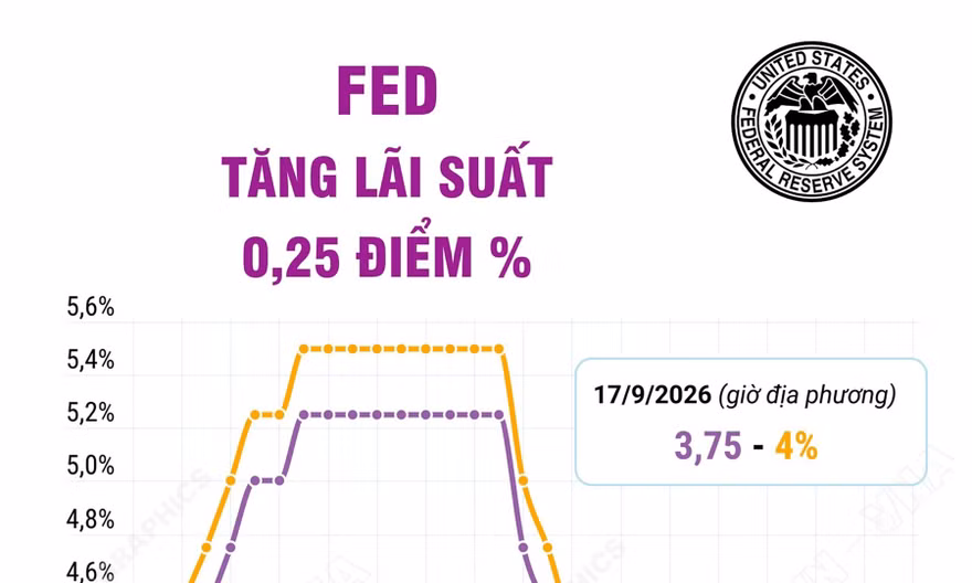 Fed tăng lãi suất lần đầu tiên từ năm 2023 để kiềm chế lạm phát