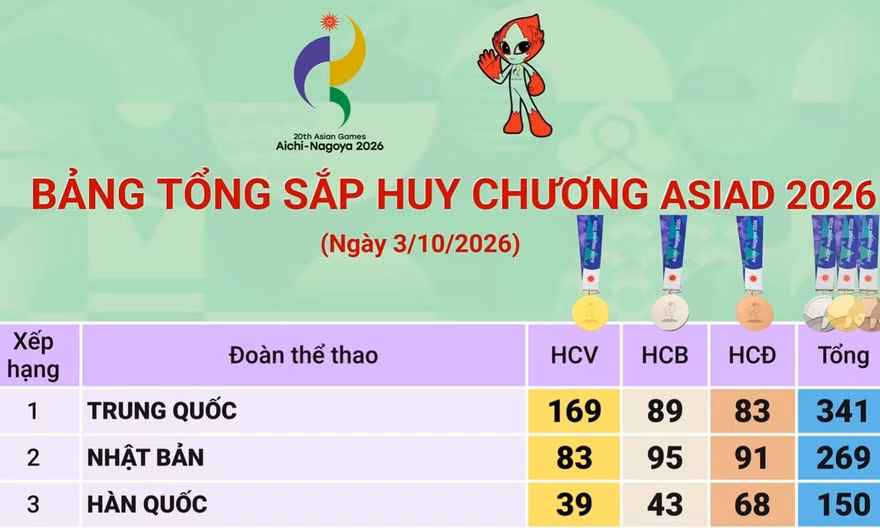 Bảng tổng sắp ASIAD 2026: Trung Quốc đứng thứ nhất, Việt Nam lên hạng 19