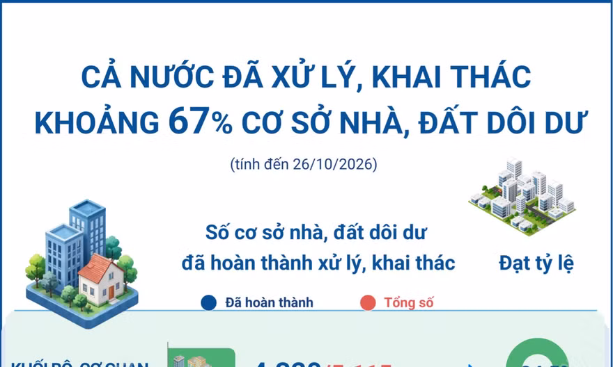 Cả nước đã xử lý, khai thác khoảng 67% cơ sở nhà, đất dôi dư