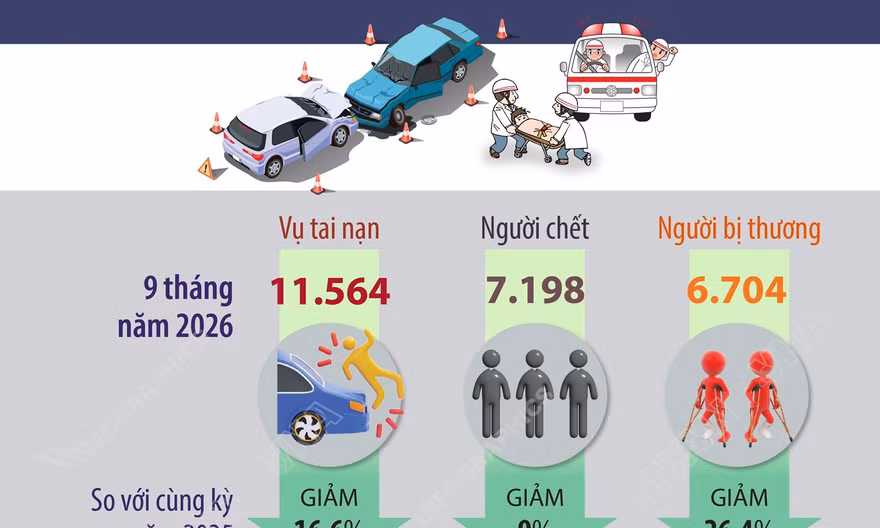 9 tháng năm 2026: Toàn quốc xảy ra 11.564 vụ tai nạn giao thông