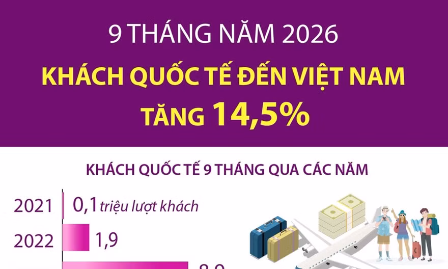 9 tháng năm 2026: Khách quốc tế đến Việt Nam tăng 14,5%
