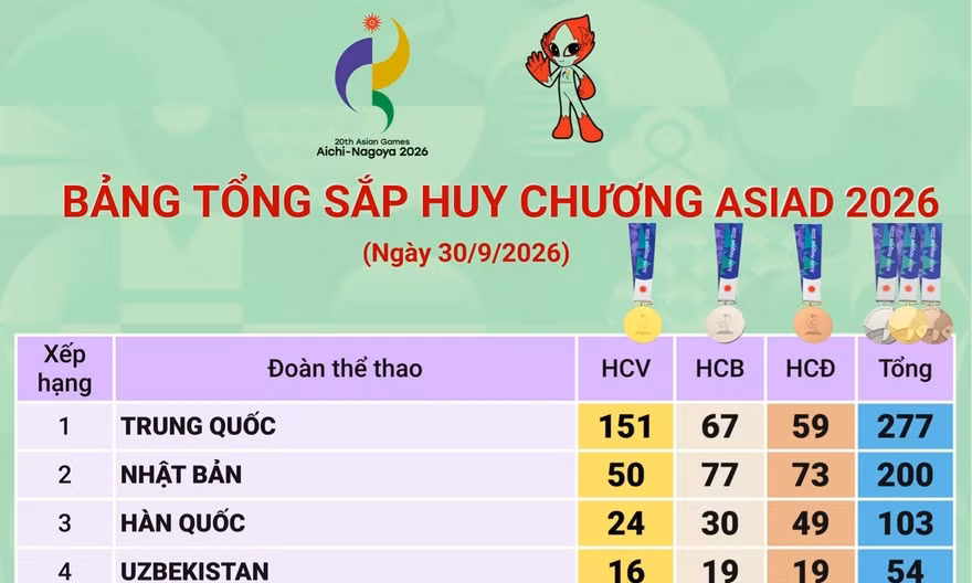 ASIAD 2026: Trung Quốc đứng đầu bảng tổng sắp, Việt Nam có 21 huy chương