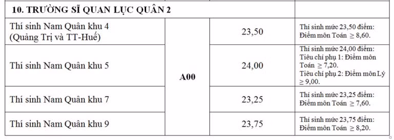 18 trường quân đội công bố điểm chuẩn ảnh 10