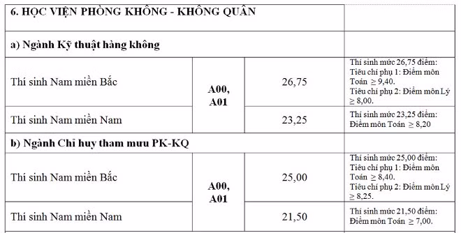 18 trường quân đội công bố điểm chuẩn ảnh 6