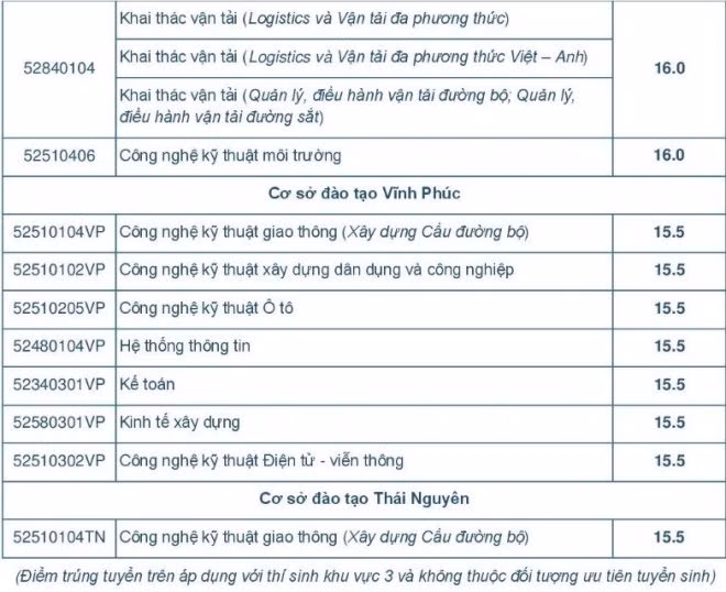 ĐH Khoa học xã hội và Nhân văn, ĐH Công nghệ giao thông vận tải công bố điểm chuẩn ảnh 2