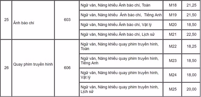 Điểm chuẩn vào Học viện Báo chí và Tuyên tuyền cao nhất là 24,25 điểm ảnh 9
