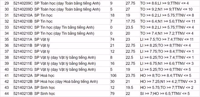 ĐH Sư phạm Hà Nội công bố điểm chuẩn ảnh 3