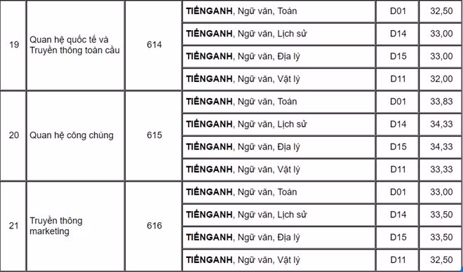 Điểm chuẩn vào Học viện Báo chí và Tuyên tuyền cao nhất là 24,25 điểm ảnh 7