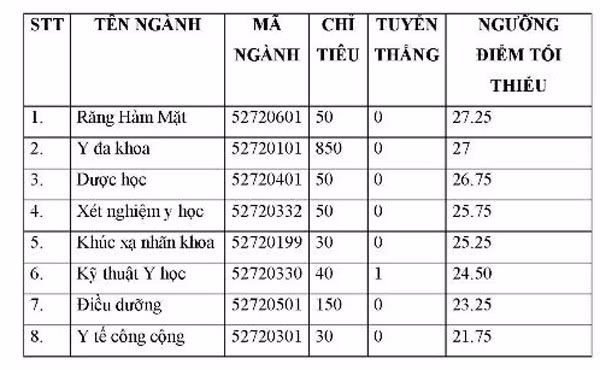 Điểm chuẩn vào Đại học Y khoa Phạm Ngọc Thạch tăng hơn 4 điểm ảnh 1