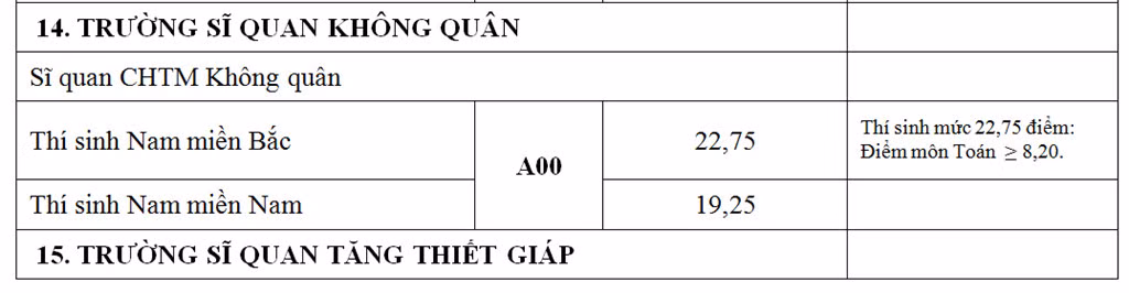 18 trường quân đội công bố điểm chuẩn ảnh 14