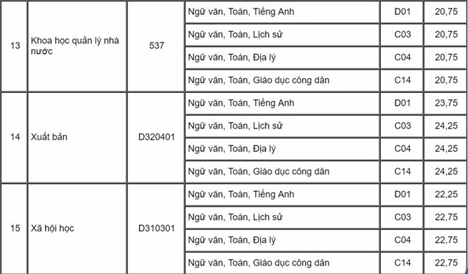 Điểm chuẩn vào Học viện Báo chí và Tuyên tuyền cao nhất là 24,25 điểm ảnh 5