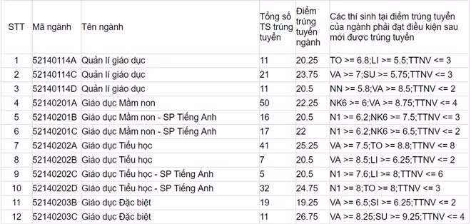 ĐH Sư phạm Hà Nội công bố điểm chuẩn ảnh 1