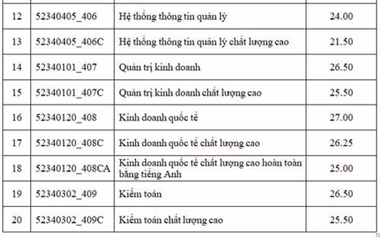 Ba trường trong nhóm ĐH quốc gia TP Hồ Chí Minh công bố điểm trúng tuyển ảnh 4